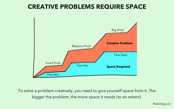 برای حل یک مشکل خلاقانه باید به خودتان کمی فضا بدهید و از آن فاصله بگیرید. هر چه مشکل بزرگ‌تر باشد فضای بیشتری می‌طلبد