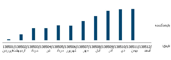 نمودار بازدید کنندگان رنگ 